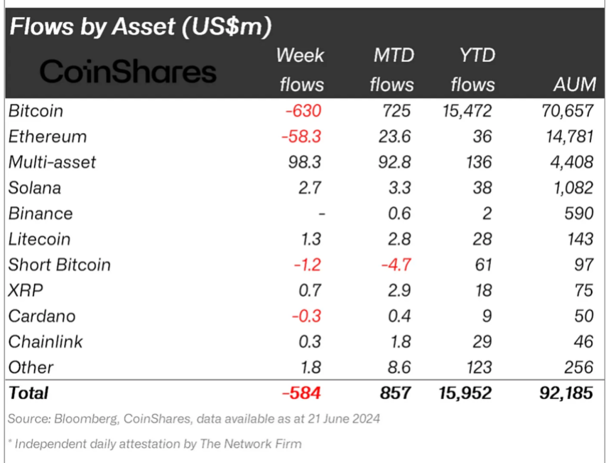 Crypto asset flows