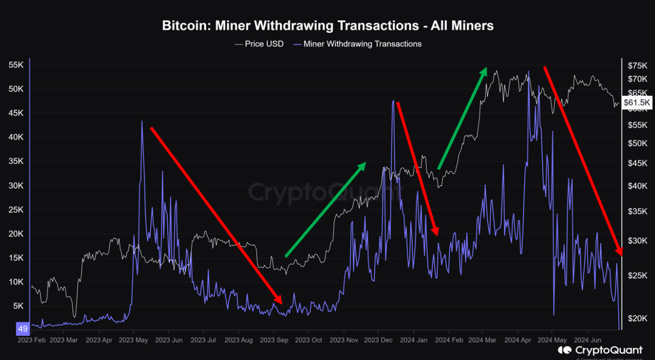 Bitcoin miner withdrawing transactions.