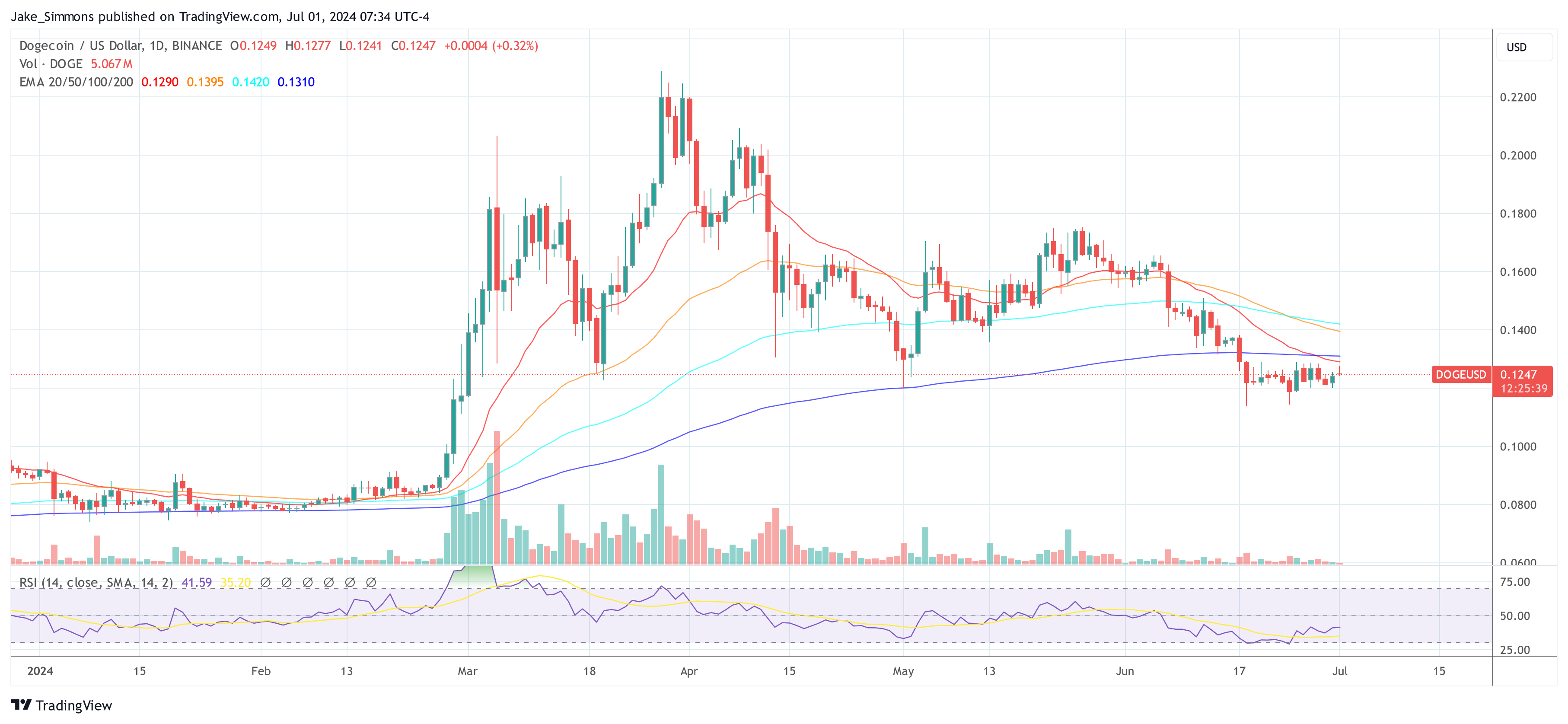 Dogecoin price