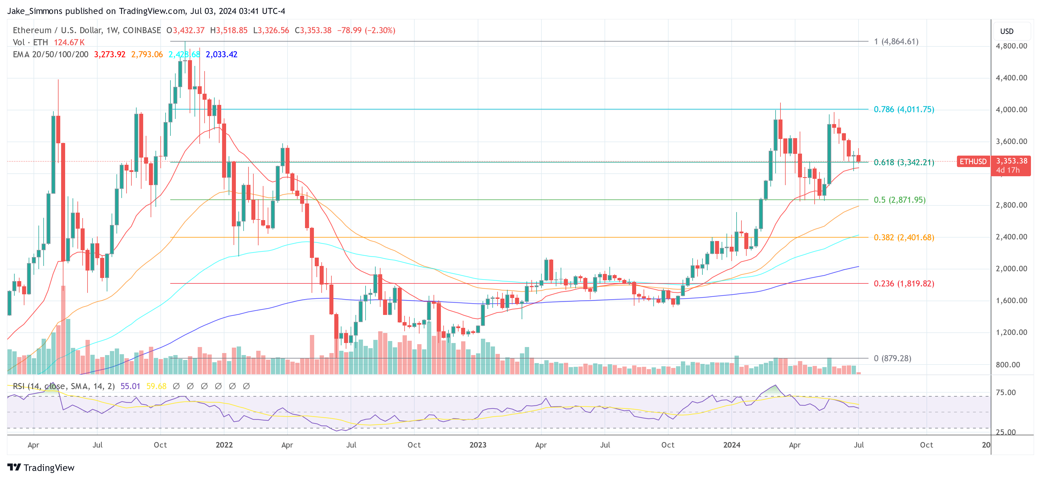 Ethereum price