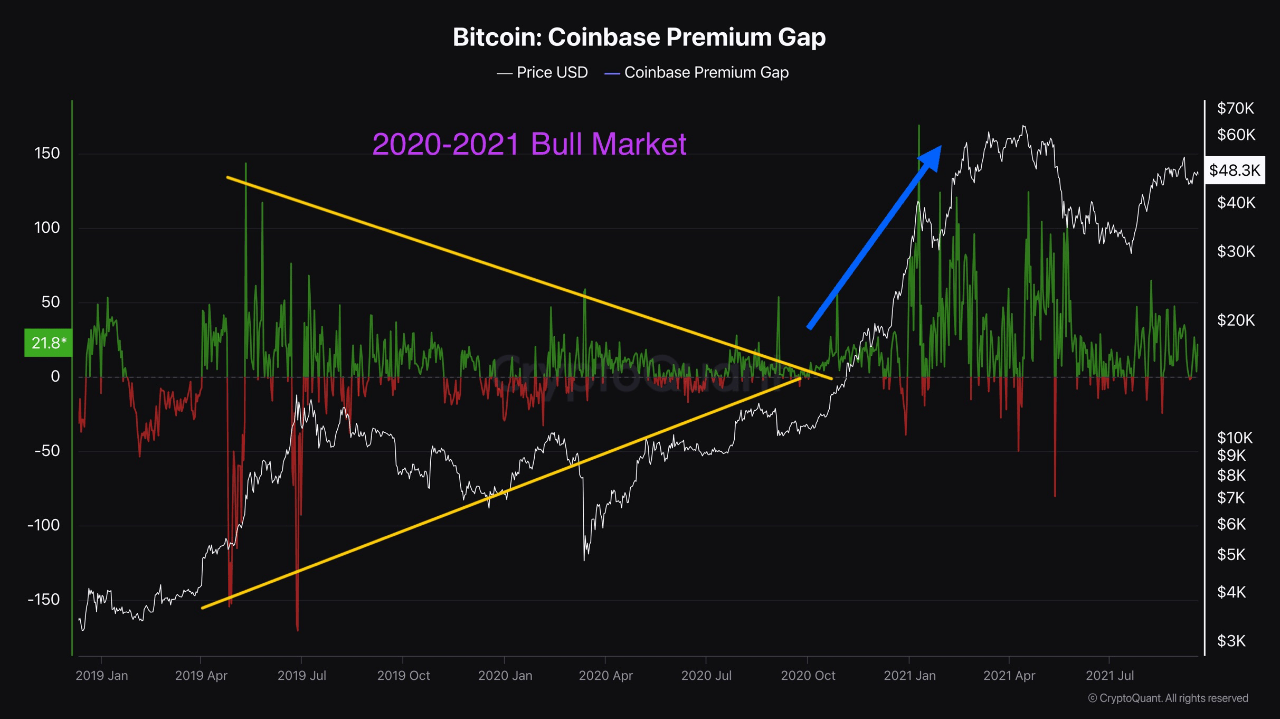 Bitcoin coinbase premium gap. 