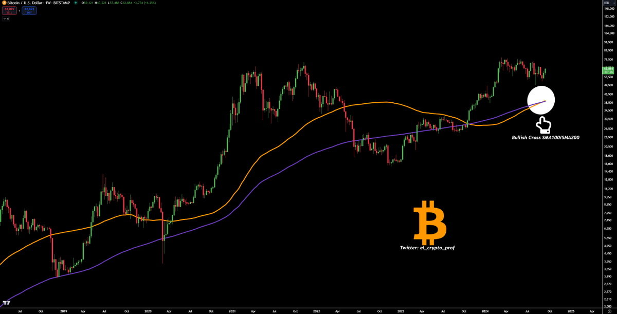 Bitcoin price chart.