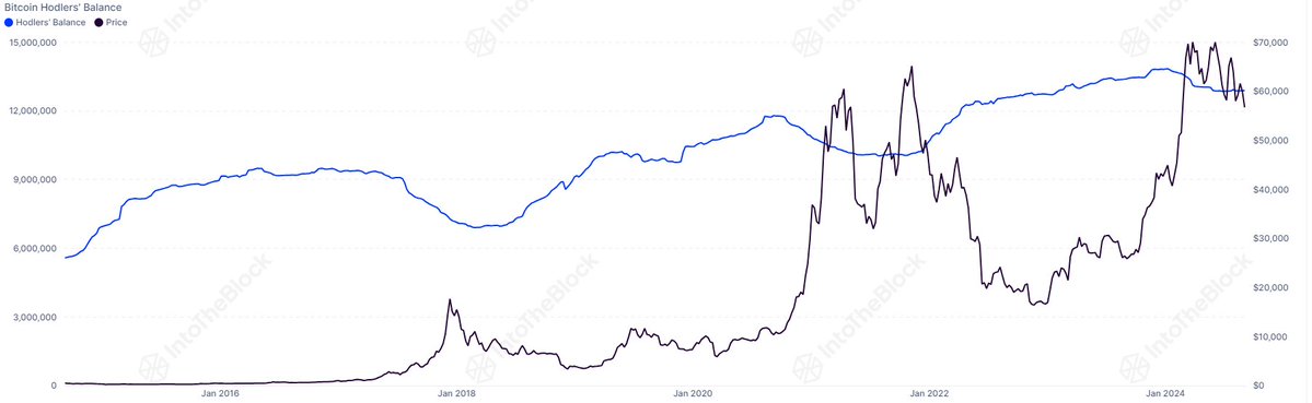 Bitcoin long-term holders.