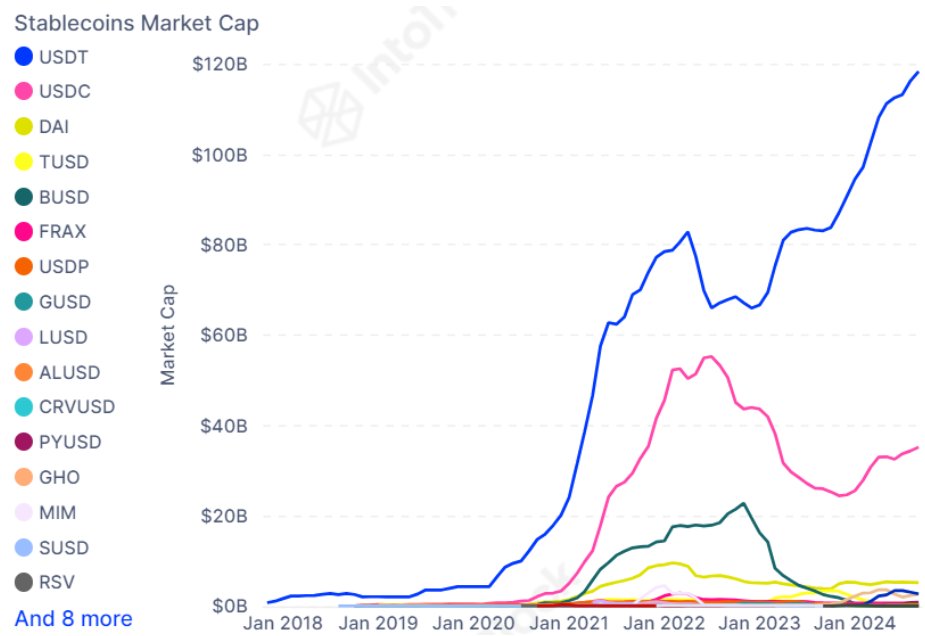 Tether USDT Market Cap