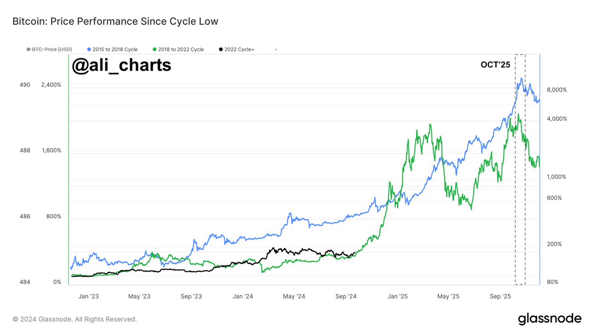 Bitcoin Performance Since Cycle Low