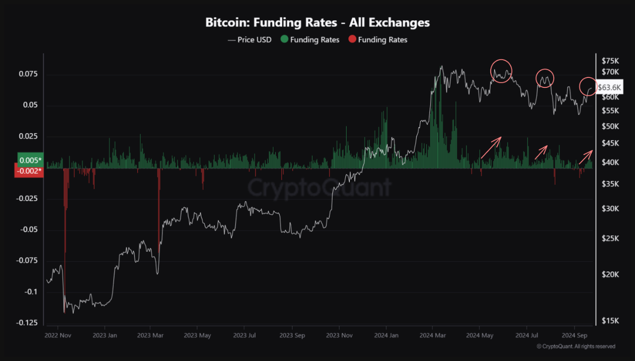 Bitcoin funding rates on all exchanges