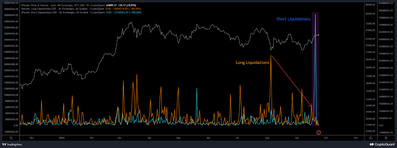 Bitcoin short and long liquidations. 