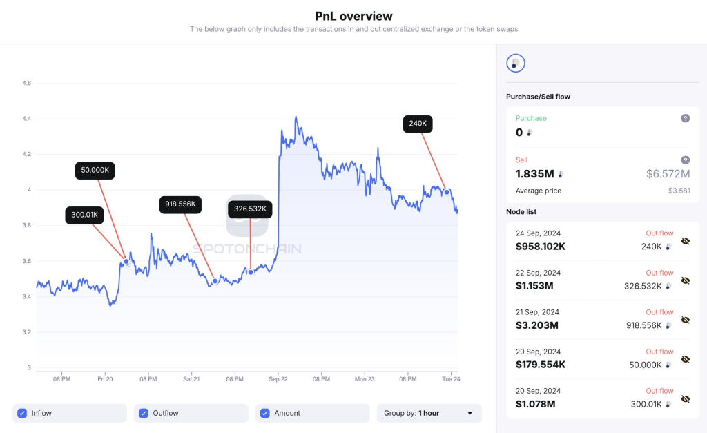 Arthur Hayes selling | Source: @spotonchain via CoinMarketCap