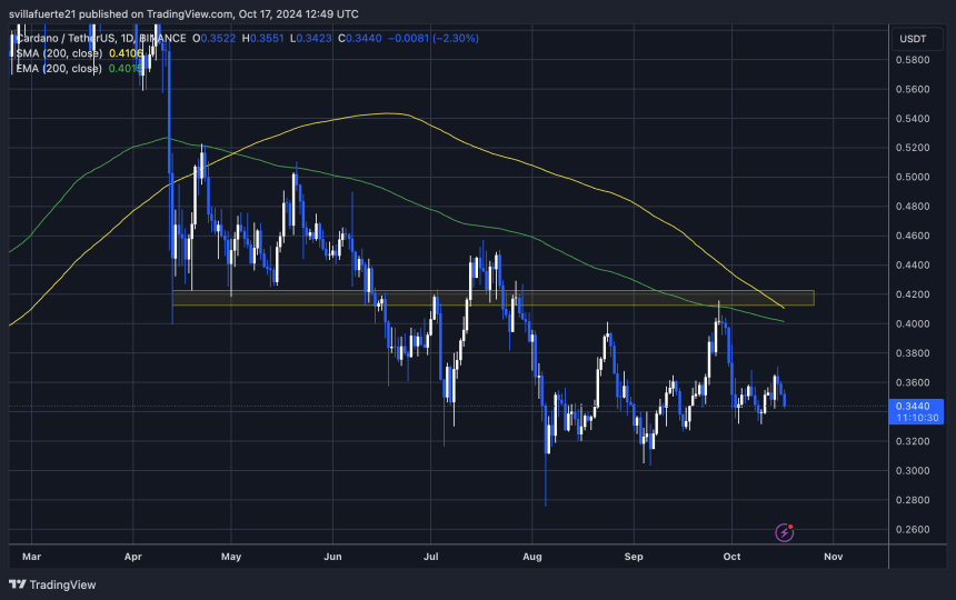 ADA trading below the 200-day EMA 