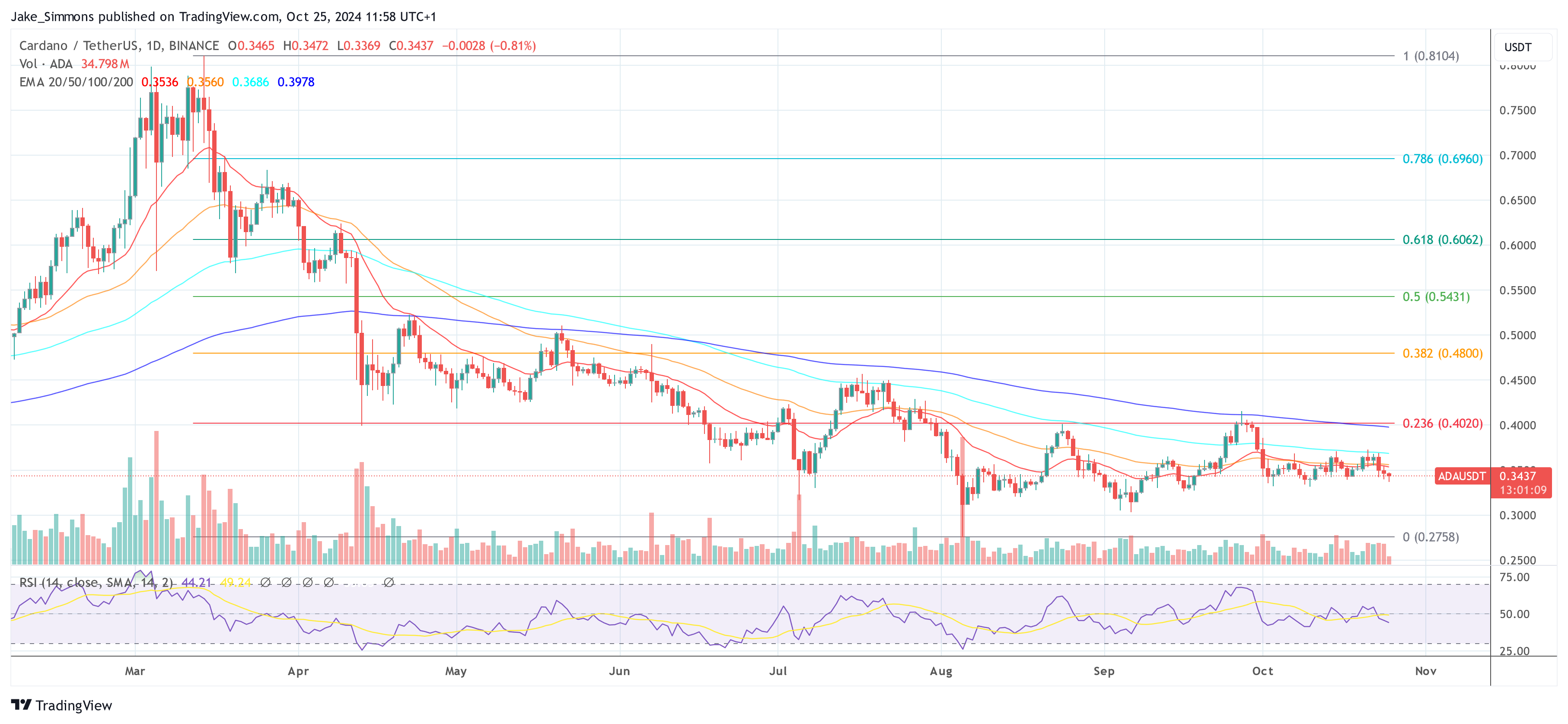 Cardano price 