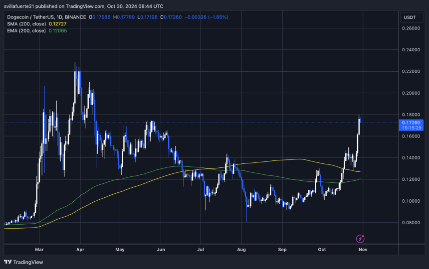 DOGE strong 39% rebound from 1D 200 MA 