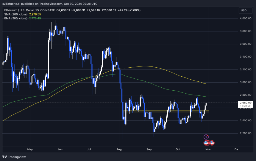 ETH testing cucial supply 