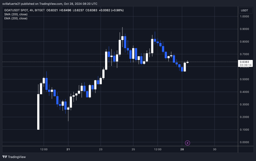 GOAT holding above $0.56 