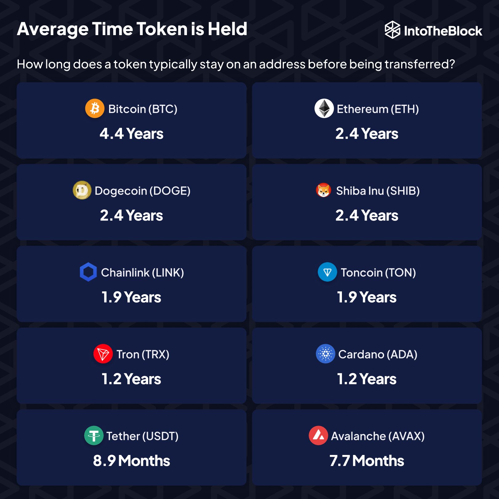 Dogecoin Holding Time