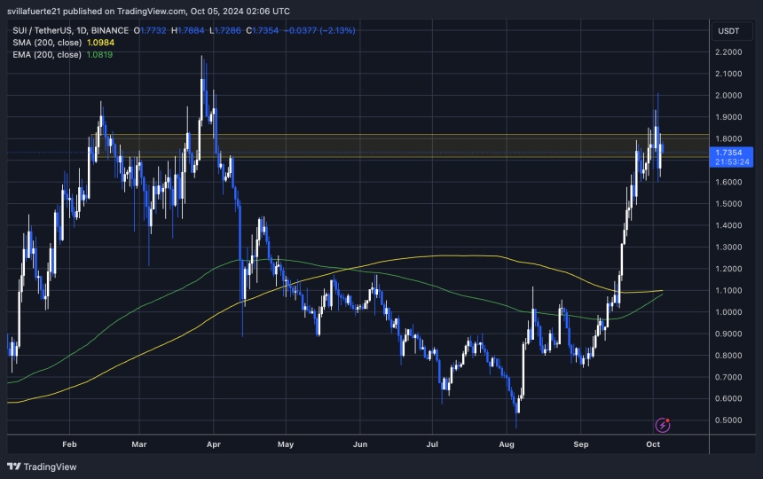 SUI testing crucial supply levels below $2. 