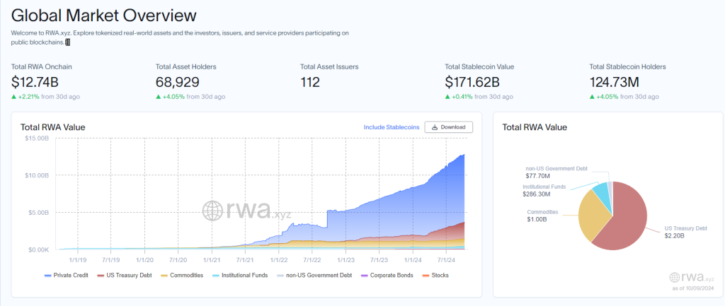 Over $12.7 billion assets tokenized | Source: rwa.xyz