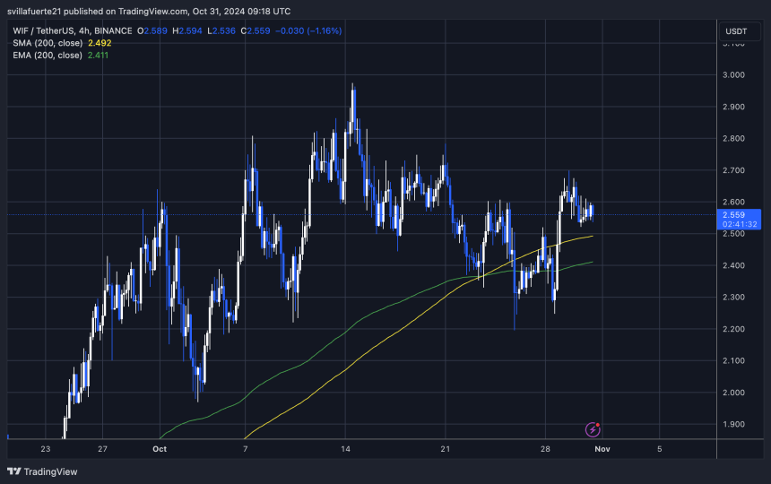 WIF holding above the $2.5 level 