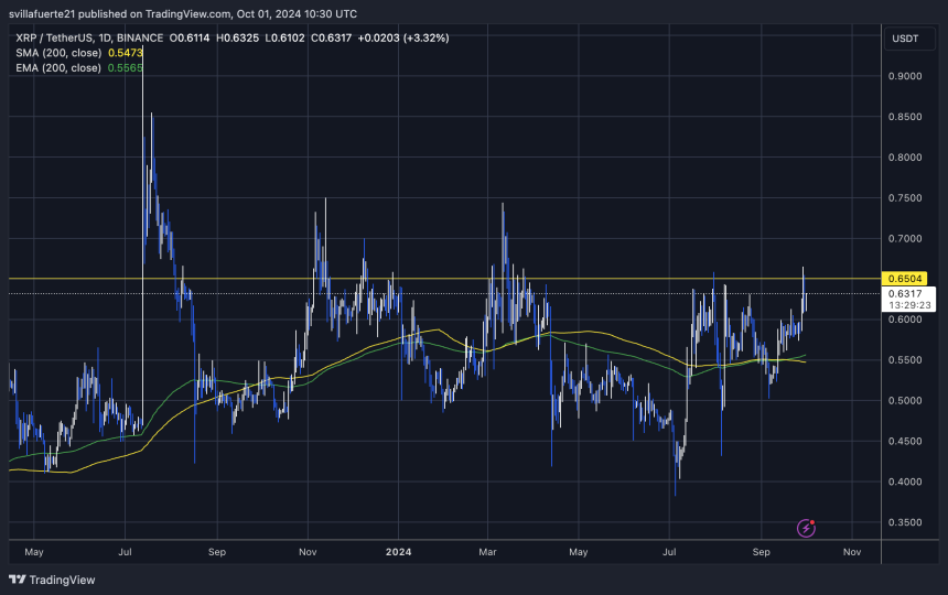 XRP testing a monthly supply level around $0.65.