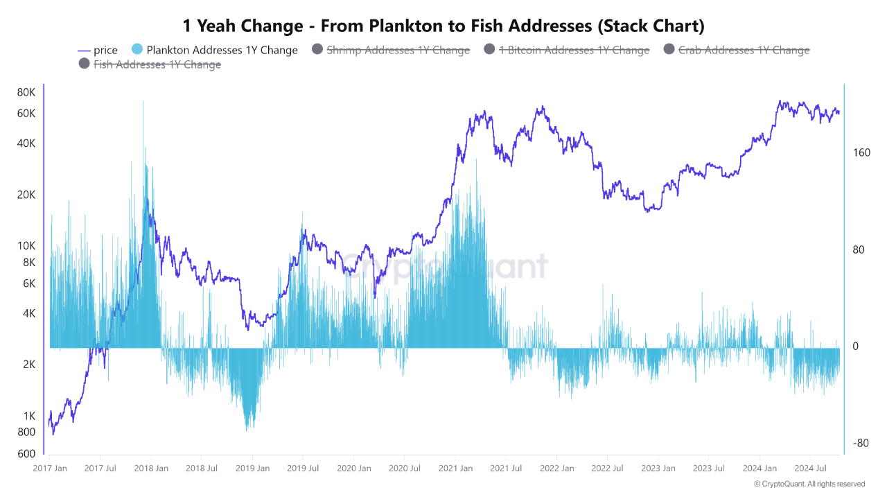 Bitcoin plankton to fish addresses 1-year change chart.