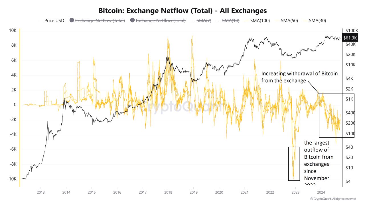 Bitcoin Exchange Outflow.