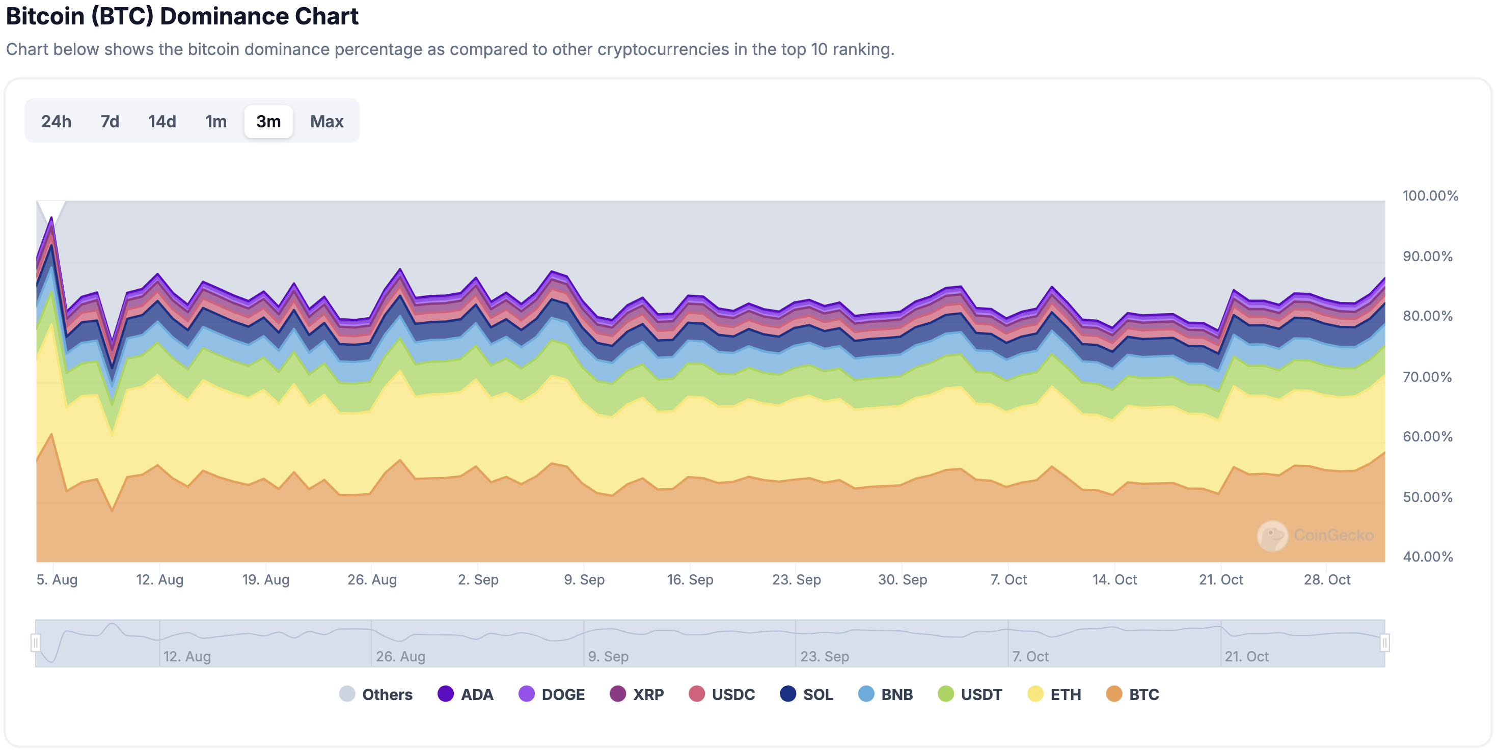 btc dominance