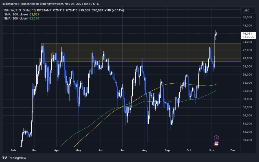 BTC tags $76,990 after breaking previous ATH 