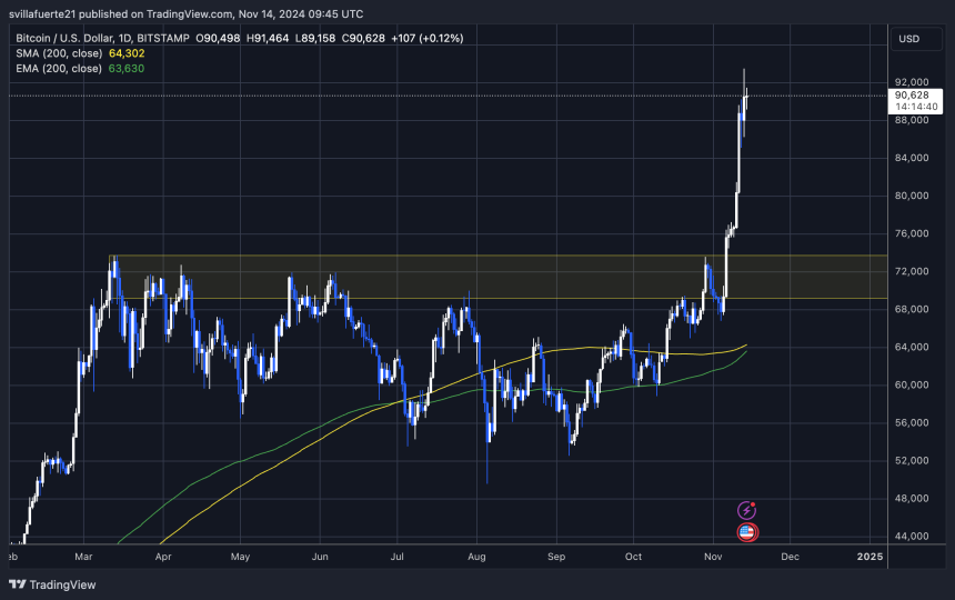 BTC trading abobve $90K after breaking ATH 