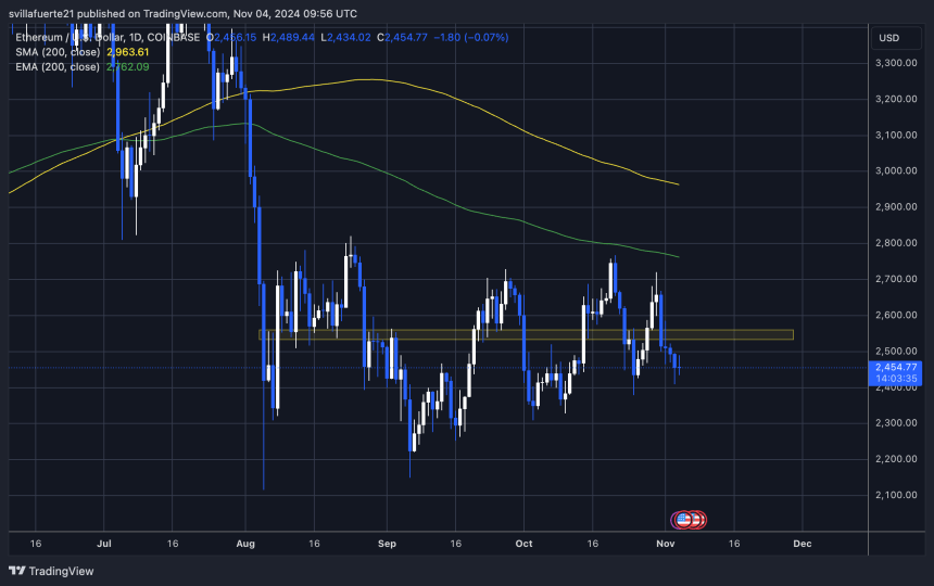 ETH testing crucial demand at $2,450