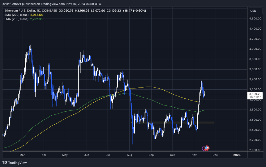 ETH trading above the 200-day MA 