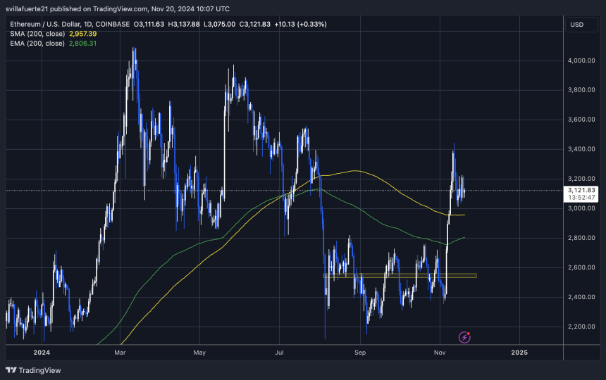 ETH trading above its 200-day MA 