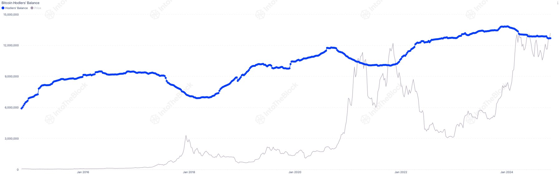 Bitcoin’s holders balance.