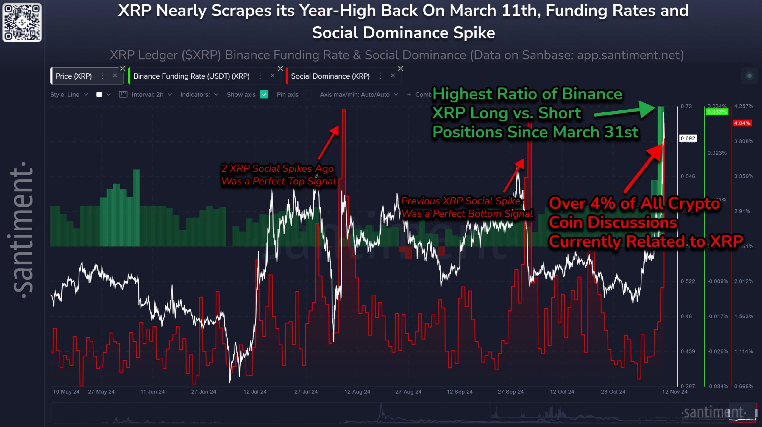 XRP Funding Rate & Social Dominance