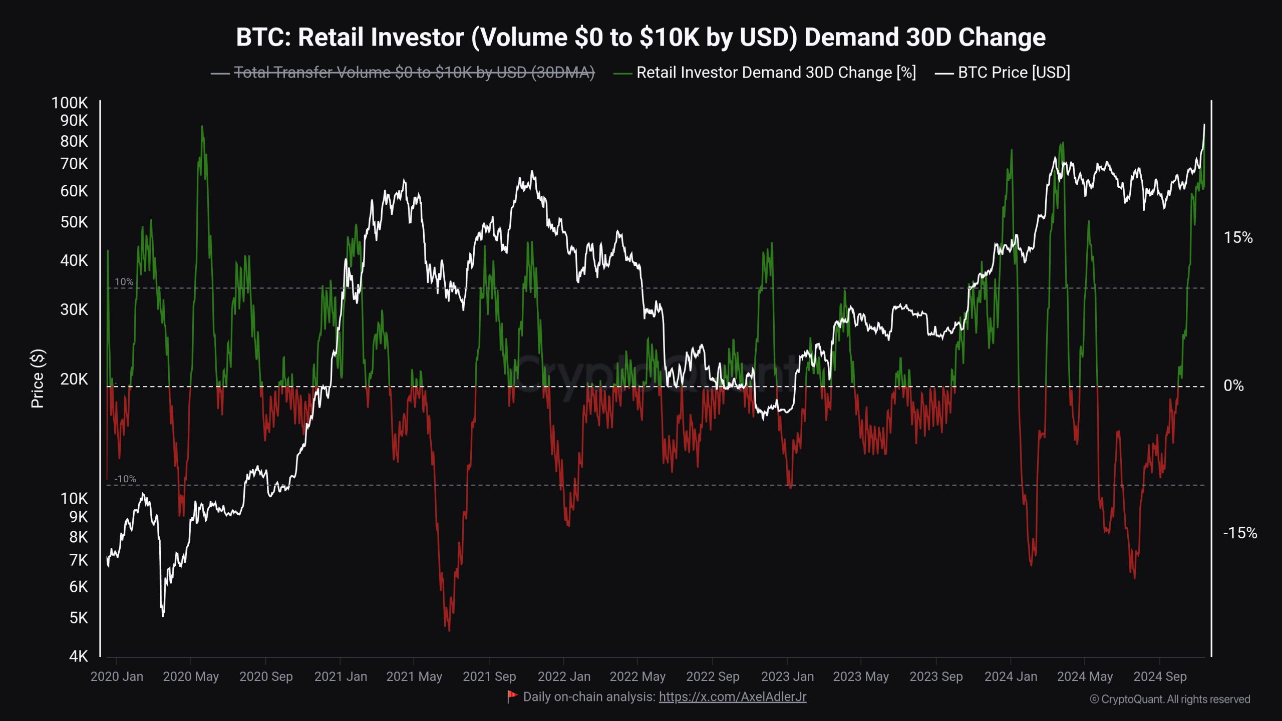 Bitcoin Retail Investor Demand