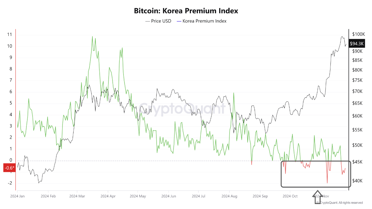 Bitcoin Korea Premium Index. 