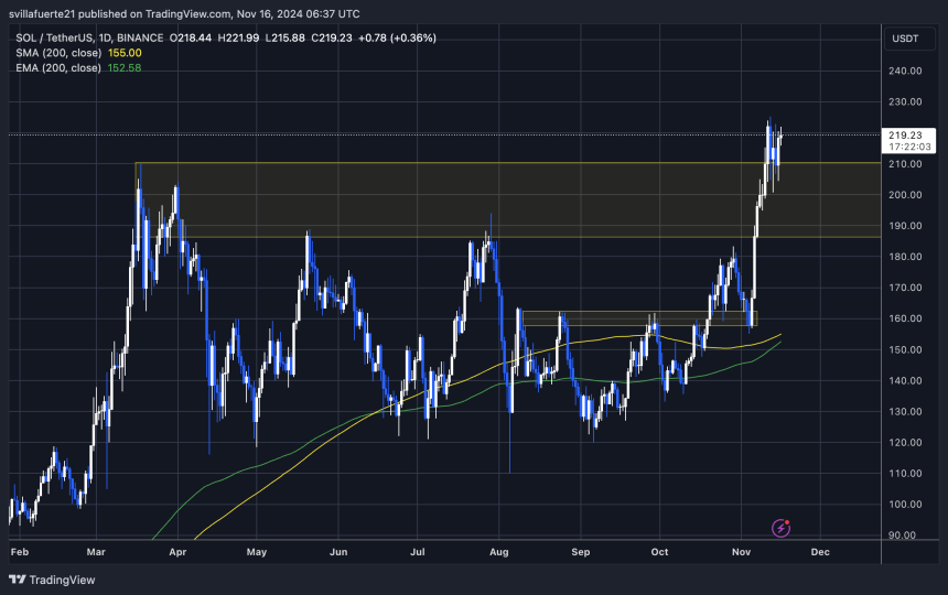 SOL consolidates below the $225 mark 