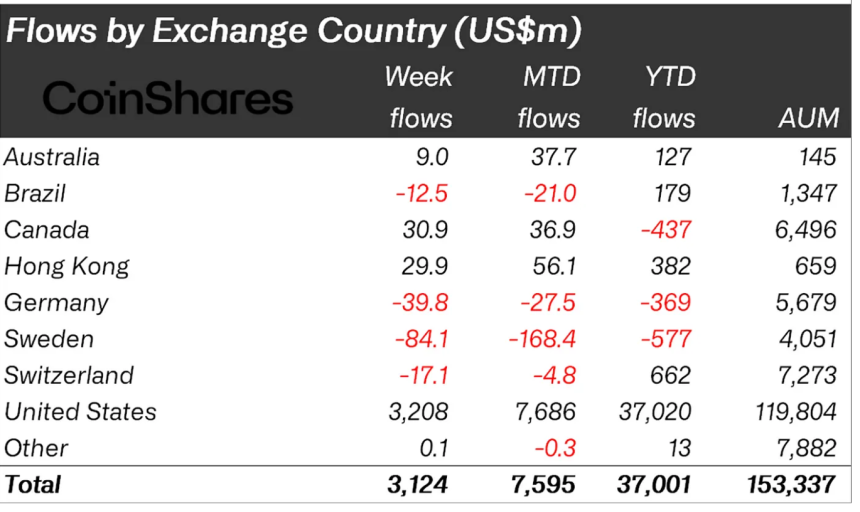 Crypto asset regional fund flows.