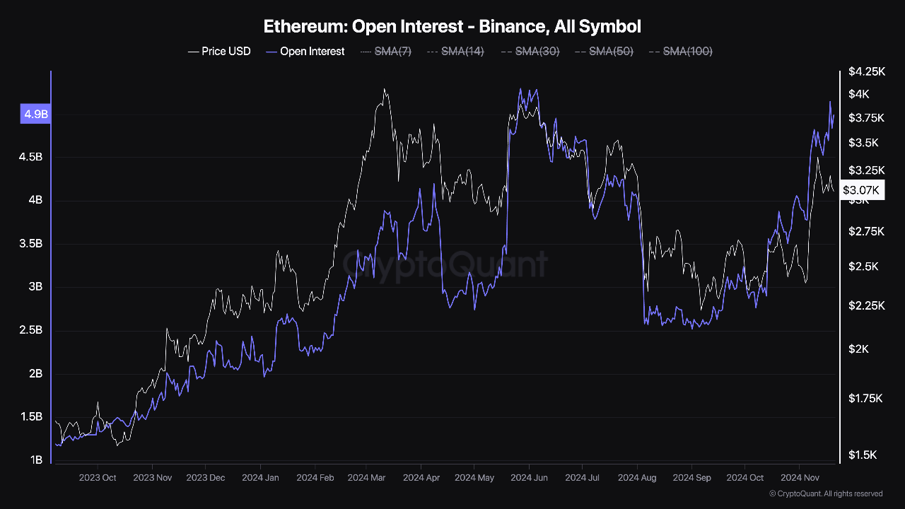 Ethereum open interest on Binance