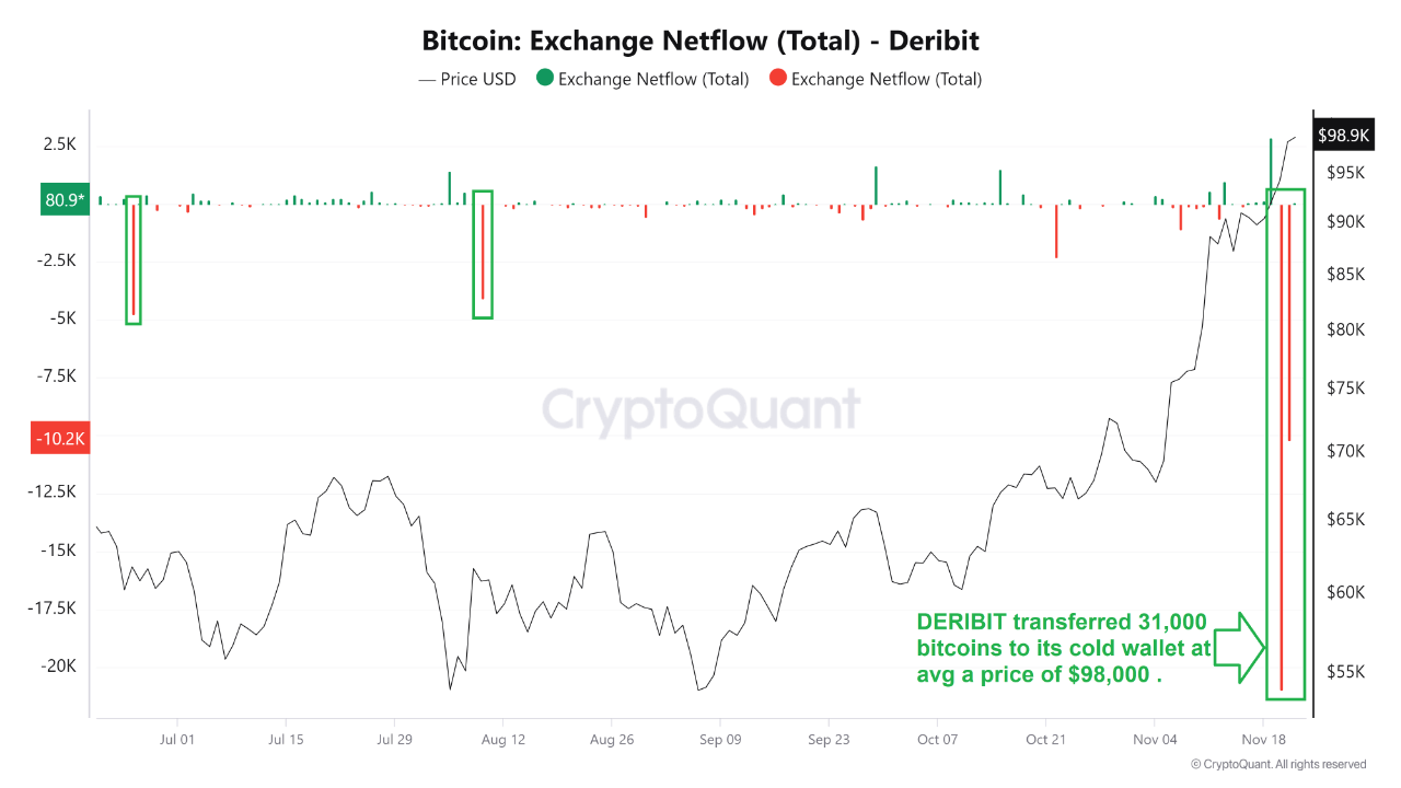 Bitcoin Netflow