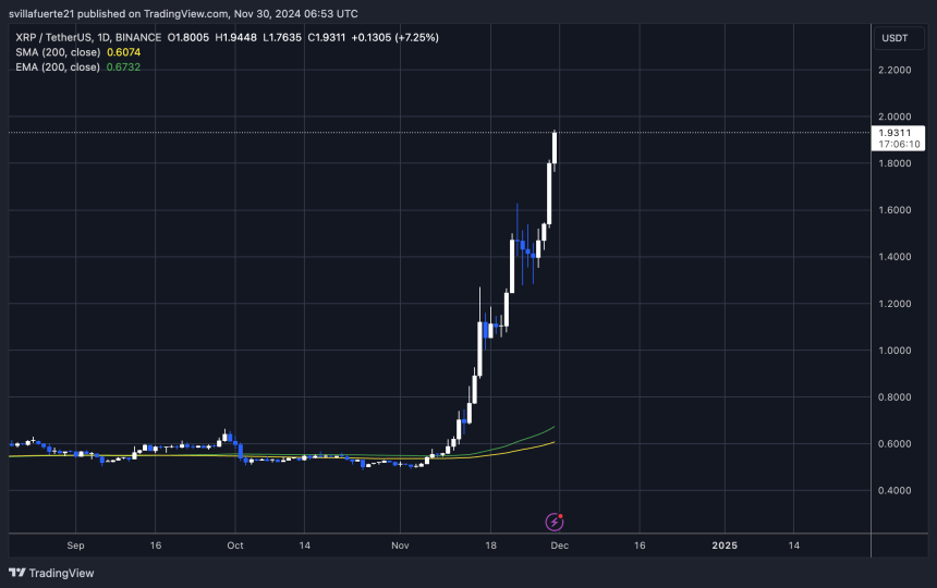 XRP approaches $2 mark 