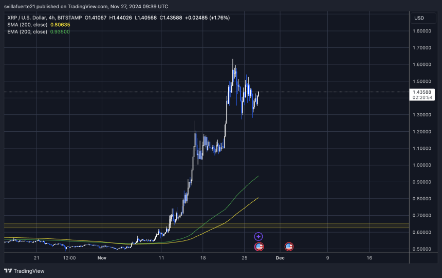 XRP holding crucial demand above $1.28