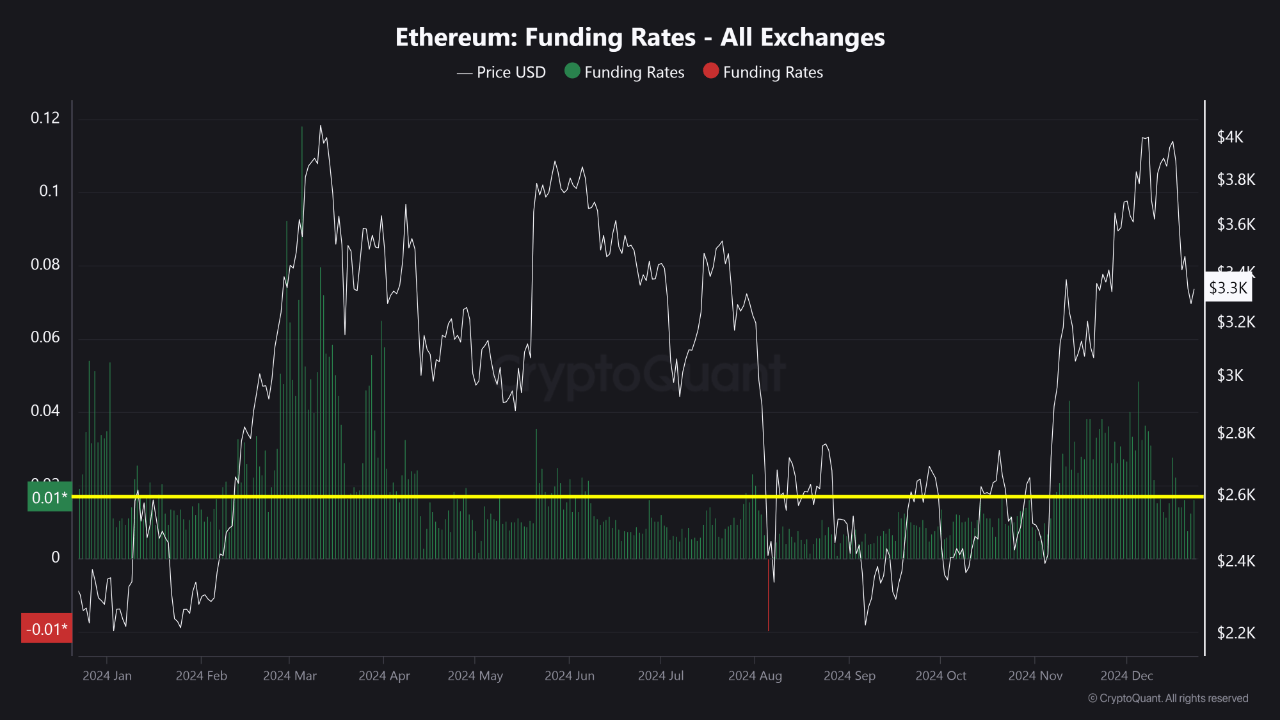 Ethereum funding rates.