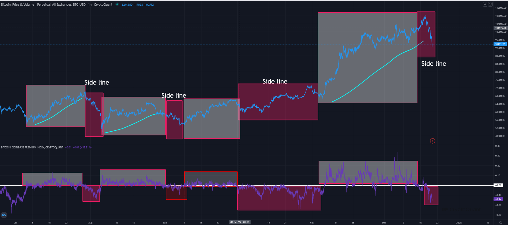 Bitcoin Coinbase Premium