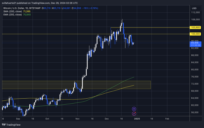 BTC holding above $92K 