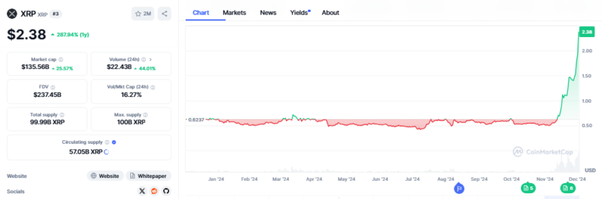 XRP Surpassed Solana and USDT in Market Capitalization