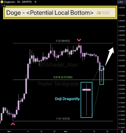 Dogecoin price 2