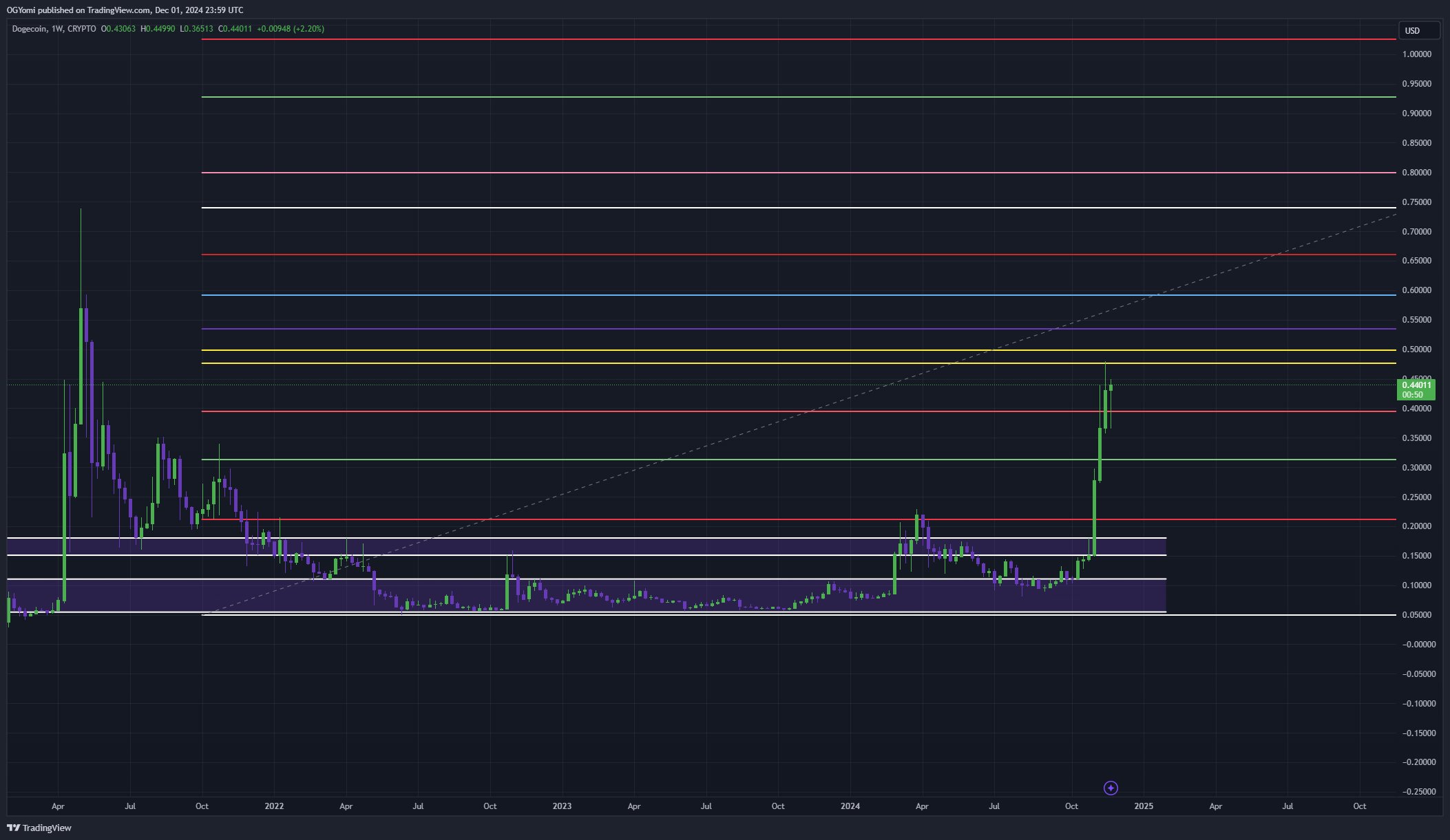 Dogecoin price analysis 