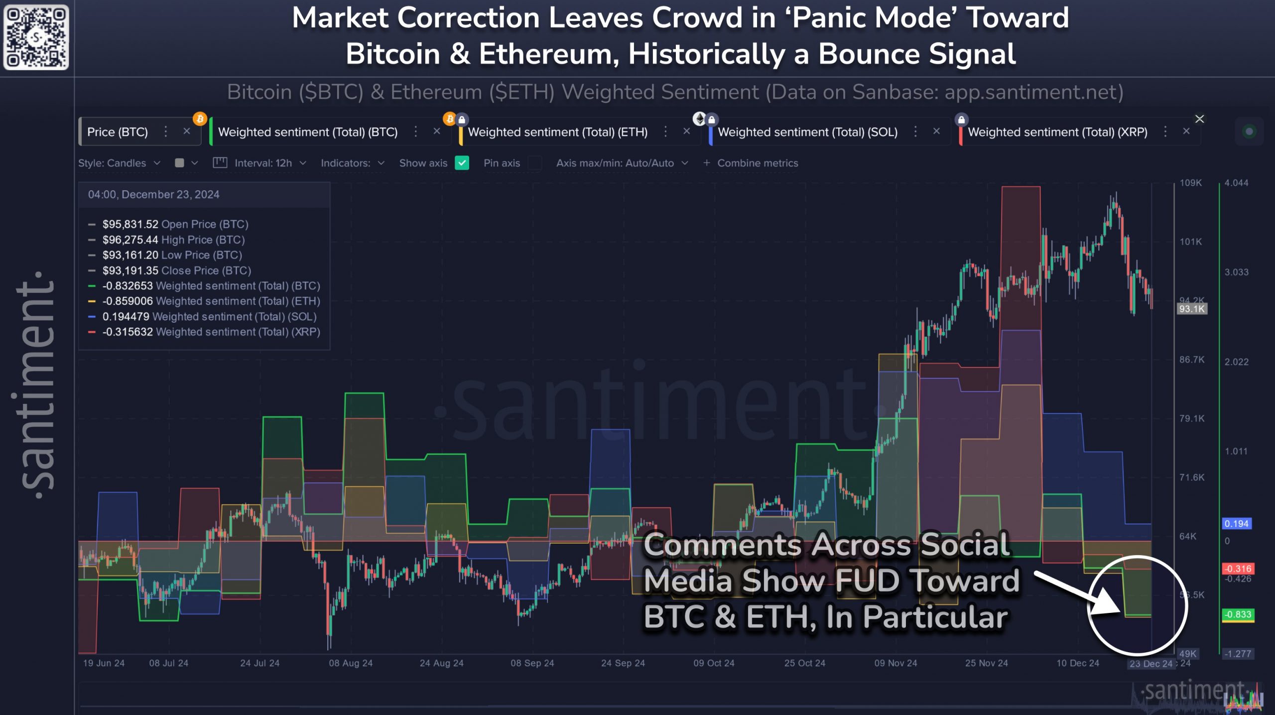 Bitcoin Weighted Sentiment