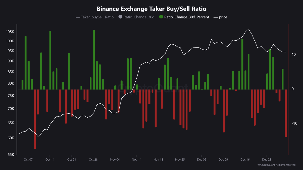 Binance taker buy-sell ratio. 