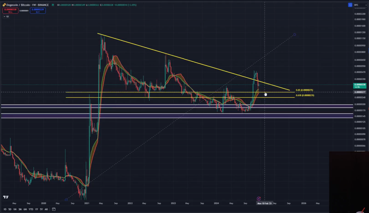 DOGE/BTC chart