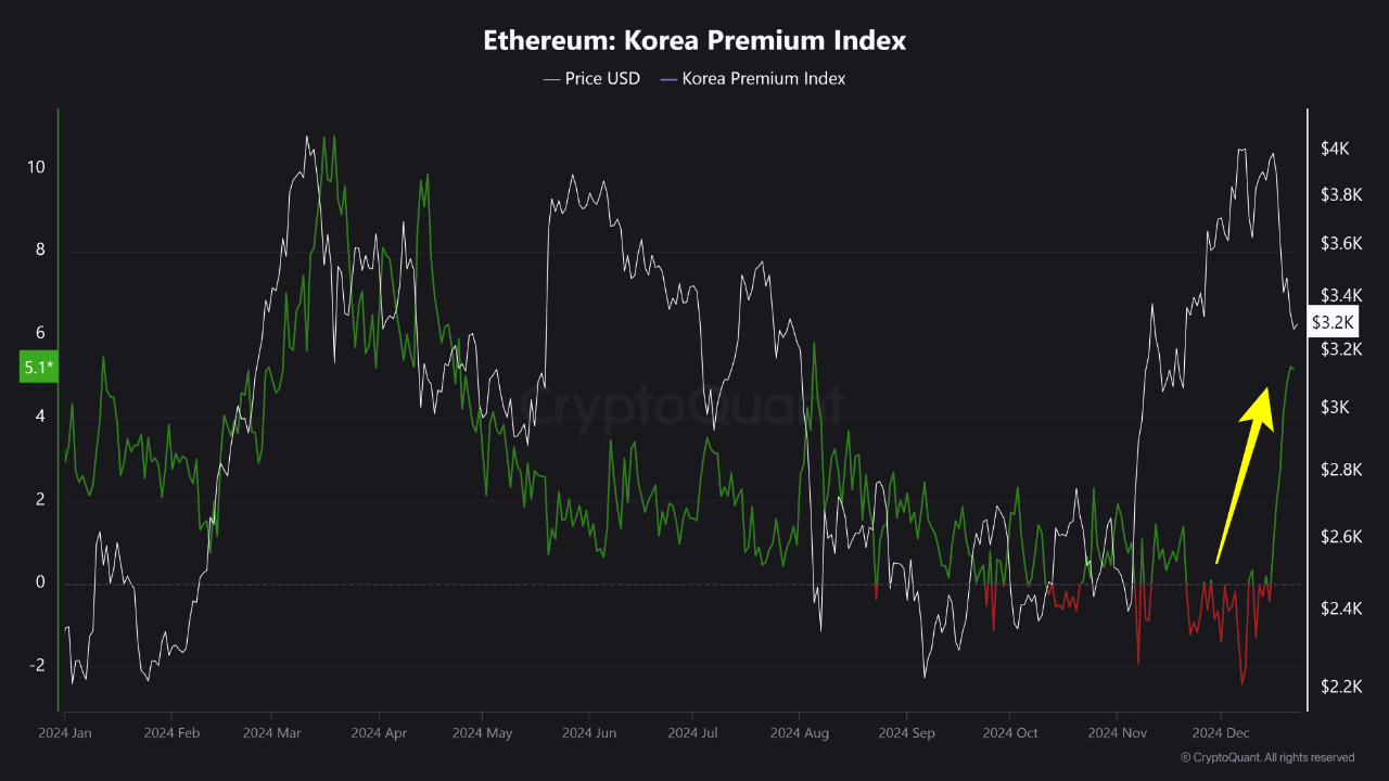 Ethereum Korea premium index.